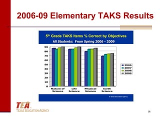 2006-09 Elementary TAKS Results

      5th Grade TAKS Items % Correct by Objectives
            All Students: From Spring 2006 - 2009
      90

      80

      70

      60

      50                                                           2006
                                                                   2007
      40
                                                                   2008
      30                                                           2009

      20

      10

      0
           Nature of     Life    Physical    Earth
            Science    Science   Science    Science

                                                © Texas Education Agency




                                                                           36
 