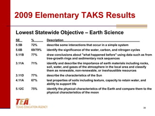 2009 Elementary TAKS Results
Lowest Statewide Objective – Earth Science
SE      %        Description
5.5B    72%      describe some interactions that occur in a simple system
5.6B    69/79%   identify the significance of the water, carbon, and nitrogen cycles
5.11B   77%      draw conclusions about "what happened before" using data such as from
                 tree-growth rings and sedimentary rock sequences
3.11A   71%      identify and describe the importance of earth materials including rocks,
                 soil, water, and gases of the atmosphere in the local area and classify
                 them as renewable, non-renewable, or inexhaustible resources
3.11D   77%      describe the characteristics of the Sun
4.11A   67%      test properties of soils including texture, capacity to retain water, and
                 ability to support life
5.12C   75%      identify the physical characteristics of the Earth and compare them to the
                 physical characteristics of the moon




                                                                                        38
 