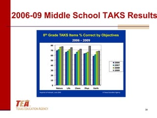 2006-09 Middle School TAKS Results

           8th Grade TAKS Items % Correct by Objectives
                                               2006 - 2009
                      80

                      70

                      60

                      50
                                                                                      2006
                      40                                                              2007
                                                                                      2008
                      30                                                              2009

                      20

                      10

                       0
                              Nature    Life    Chem   Phys   Earth

      Heydrick & Pickhardt, June 2009                                 © Texas Education Agency




                                                                                                 39
 