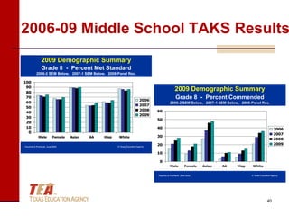 2006-09 Middle School TAKS Results
                2009 Demographic Summary
                Grade 8 - Percent Met Standard
           2006-2 SEM Below, 2007-1 SEM Below, 2008-Panel Rec.

100
 90
 80
                                                                                                   2009 Demographic Summary
 70                                                                                                Grade 8 - Percent Commended
                                                                           2006
 60                                                                                           2006-2 SEM Below, 2007-1 SEM Below, 2008-Panel Rec.
                                                                           2007
 50
                                                                           2008    60
 40
                                                                           2009
 30
                                                                                   50
 20
 10                                                                                40                                                                       2006
  0                                                                                                                                                         2007
             Male          Female   Asian   AA   Hisp    White                     30
                                                                                                                                                            2008
                                                                                   20                                                                       2009
Heydrick & Pickhardt, June 2009                         © Texas Education Agency


                                                                                   10

                                                                                    0
                                                                                              Male          Female   Asian   AA   Hisp   White

                                                                                   Heydrick & Pickhardt, June 2009                       © Texas Education Agency




                                                                                                                                                       40
 
