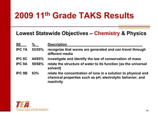 2009 11th Grade TAKS Results
Lowest Statewide Objectives – Chemistry & Physics
SE       %        Description
IPC 7A   53/55%   recognize that waves are generated and can travel through
                  different media
IPC 8C   44/85%   investigate and identify the law of conservation of mass
IPC 9A   59/68%   relate the structure of water to its function [as the universal
                  solvent]
IPC 9B   63%      relate the concentration of ions in a solution to physical and
                  chemical properties such as pH, electrolytic behavior, and
                  reactivity




                                                                               44
 