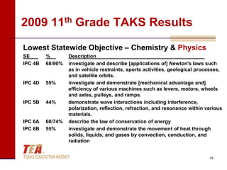 2009 11th Grade TAKS Results
Lowest Statewide Objective – Chemistry & Physics
SE       %        Description
IPC 4B   68/90%   investigate and describe [applications of] Newton's laws such
                  as in vehicle restraints, sports activities, geological processes,
                  and satellite orbits.
IPC 4D   55%      investigate and demonstrate [mechanical advantage and]
                  efficiency of various machines such as levers, motors, wheels
                  and axles, pulleys, and ramps.
IPC 5B   44%      demonstrate wave interactions including interference,
                  polarization, reflection, refraction, and resonance within various
                  materials.
IPC 6A   60/74%   describe the law of conservation of energy
IPC 6B   55%      investigate and demonstrate the movement of heat through
                  solids, liquids, and gases by convection, conduction, and
                  radiation


                                                                              45
 