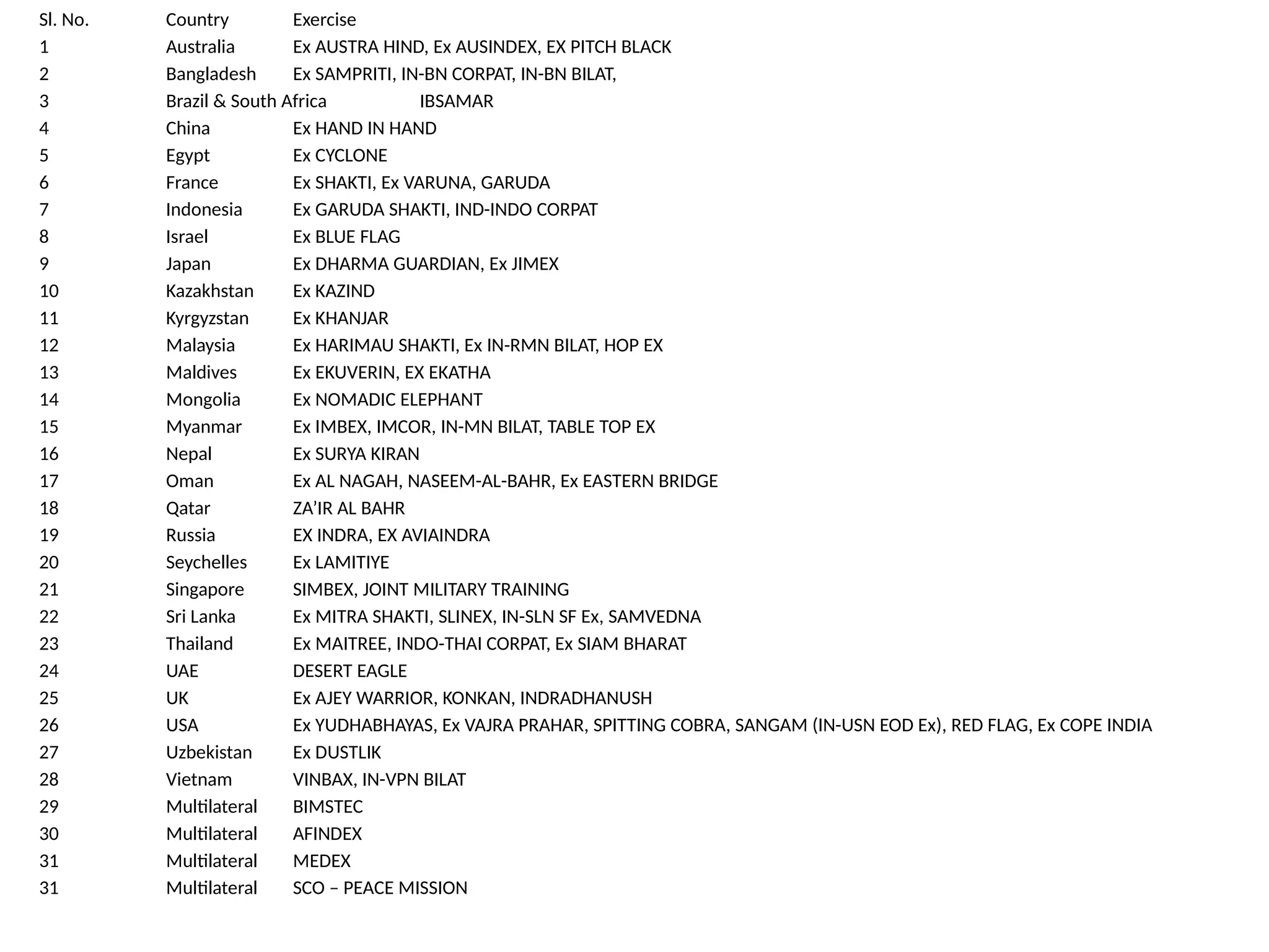 Sl. No. Country Exercise
1 Australia Ex AUSTRA HIND, Ex AUSINDEX, EX PITCH BLACK
2 Bangladesh Ex SAMPRITI, IN-BN CORPAT, IN-BN BILAT,
3 Brazil & South Africa IBSAMAR
4 China Ex HAND IN HAND
5 Egypt Ex CYCLONE
6 France Ex SHAKTI, Ex VARUNA, GARUDA
7 Indonesia Ex GARUDA SHAKTI, IND-INDO CORPAT
8 Israel Ex BLUE FLAG
9 Japan Ex DHARMA GUARDIAN, Ex JIMEX
10 Kazakhstan Ex KAZIND
11 Kyrgyzstan Ex KHANJAR
12 Malaysia Ex HARIMAU SHAKTI, Ex IN-RMN BILAT, HOP EX
13 Maldives Ex EKUVERIN, EX EKATHA
14 Mongolia Ex NOMADIC ELEPHANT
15 Myanmar Ex IMBEX, IMCOR, IN-MN BILAT, TABLE TOP EX
16 Nepal Ex SURYA KIRAN
17 Oman Ex AL NAGAH, NASEEM-AL-BAHR, Ex EASTERN BRIDGE
18 Qatar ZA’IR AL BAHR
19 Russia EX INDRA, EX AVIAINDRA
20 Seychelles Ex LAMITIYE
21 Singapore SIMBEX, JOINT MILITARY TRAINING
22 Sri Lanka Ex MITRA SHAKTI, SLINEX, IN-SLN SF Ex, SAMVEDNA
23 Thailand Ex MAITREE, INDO-THAI CORPAT, Ex SIAM BHARAT
24 UAE DESERT EAGLE
25 UK Ex AJEY WARRIOR, KONKAN, INDRADHANUSH
26 USA Ex YUDHABHAYAS, Ex VAJRA PRAHAR, SPITTING COBRA, SANGAM (IN-USN EOD Ex), RED FLAG, Ex COPE INDIA
27 Uzbekistan Ex DUSTLIK
28 Vietnam VINBAX, IN-VPN BILAT
29 Multilateral BIMSTEC
30 Multilateral AFINDEX
31 Multilateral MEDEX
31 Multilateral SCO – PEACE MISSION
 