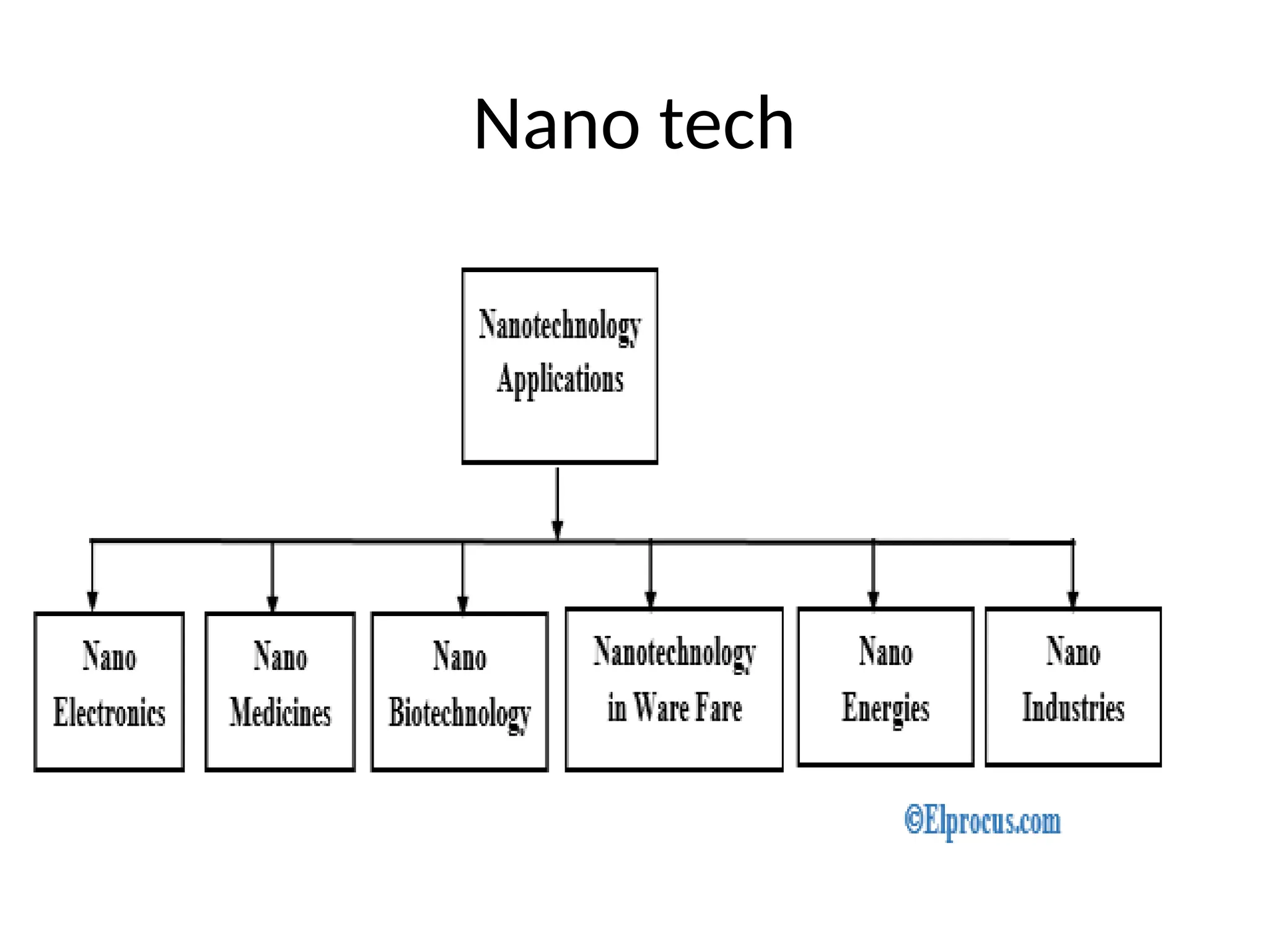 Nano tech
 