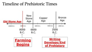 Timeline of Prehistoric Times
 