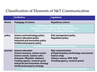 Classification of Elements of S&T Communication
facilitative regulatory
theory Pedagogy of science Regulatory science
policy Science and technology policy
Science education policy
Industrial and innovation policy
Intellectual property policy
Risk management policy
Regulation policy
practice Science education
Science museum, science center
Science events, Science cafes
Outreach, PR(public relations)
Funding agency, research grant
Industrial and innovation strategy
Intellectual property strategy
Risk communication
pTA(participatory technology assessment)
Science shop
Citizens science, NPO, NGO
(Funding agency, research grant)
STS(Science, Technology and Society),
Science of Science policy, Philosophy of science,
History of science , Sociology of Science
Science journalism, Science and Media, FD(Faculty Development)
PCST(Public Communication of S&T) policy
 