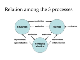 Relation among the 3 processes
Education Practice
Conceptu
alization
improvement
systematization
evaluation
evaluation
application
improvement
systematization
evaluation
evaluation
 
