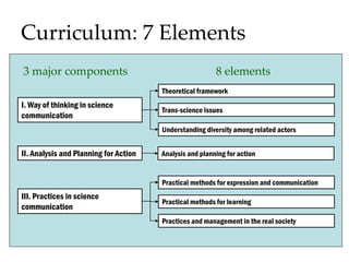 Curriculum: 7 Elements
Theoretical framework
Trans-science issues
Understanding diversity among related actors
Analysis and planning for action
Practical methods for learning
Practices and management in the real society
I. Way of thinking in science
communication
II. Analysis and Planning for Action
III. Practices in science
communication
3 major components 8 elements
Practical methods for expression and communication
 