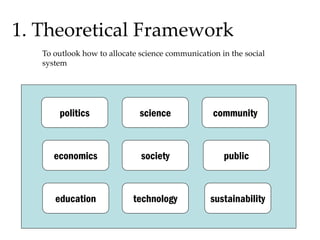 1. Theoretical Framework
To outlook how to allocate science communication in the social
system
society
science
public
technology
communitypolitics
education sustainability
economics
 