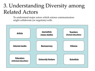 3. Understanding Diversity among
Related Actors
To understand major actors which science communicators
might collaborate (or negotiate) with.
Internet media Bureaucracy
Journalists
(mass media)
Citizens
University Venture
Teachers
(formal education)
Artists
Educators
(informal education)
Scientists
 