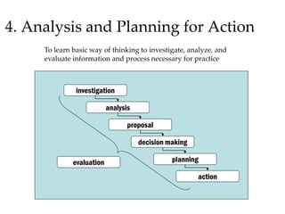 4. Analysis and Planning for Action
To learn basic way of thinking to investigate, analyze, and
evaluate information and process necessary for practice
investigation
decision making
analysis
evaluation
action
planning
proposal
 