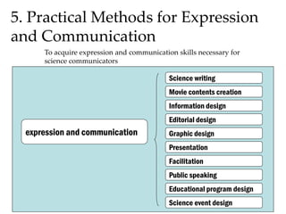 5. Practical Methods for Expression
and Communication
To acquire expression and communication skills necessary for
science communicators
Graphic design
Presentation
Facilitation
expression and communication
Science writing
Movie contents creation
Information design
Science event design
Public speaking
Editorial design
Educational program design
 