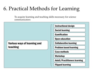 6. Practical Methods for Learning
To acquire learning and teaching skills necessary for science
communicators
Collaborative learning
Problem based learning
Case methods
Various ways of learning and
teaching
Instructional design
Social learning
Gamification
Adult/Practitioners learning
Workshop
Open education
Flipped learning
 
