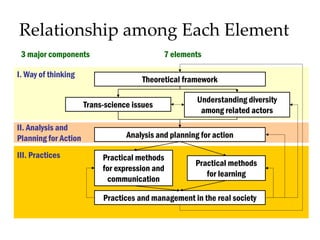 Relationship among Each Element
Theoretical framework
Trans-science issues
Understanding diversity
among related actors
Analysis and planning for action
Practical methods
for expression and
communication
Practices and management in the real society
I. Way of thinking
II. Analysis and
Planning for Action
III. Practices
3 major components 7 elements
Practical methods
for learning
 