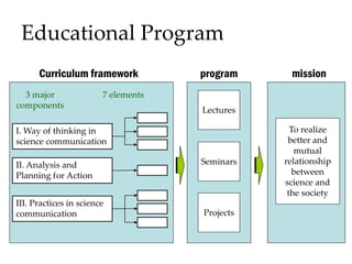 Educational Program
I. Way of thinking in
science communication
II. Analysis and
Planning for Action
III. Practices in science
communication
3 major
components
7 elements
Lectures
Seminars
Projects
Curriculum framework program
To realize
better and
mutual
relationship
between
science and
the society
mission
 