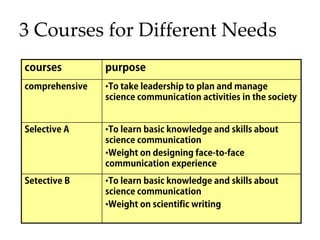 3 Courses for Different Needs
courses purpose
comprehensive •To take leadership to plan and manage
science communication activities in the society
Selective A •To learn basic knowledge and skills about
science communication
•Weight on designing face-to-face
communication experience
Setective B •To learn basic knowledge and skills about
science communication
•Weight on scientific writing
 