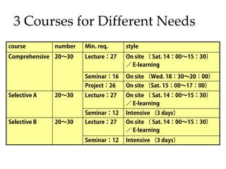 3 Courses for Different Needs
course number Min. req. style
Comprehensive 20～30 Lecture：27 On site （ Sat. 14：00～15：30）
／ E-learning
Seminar：16 On site （Wed. 18：30～20：00）
Project：26 On site （Sat. 15：00～17：00）
Selective A 20～30 Lecture：27 On site （ Sat. 14：00～15：30）
／ E-learning
Seminar：12 Intensive （3 days）
Selective B 20～30 Lecture：27 On site （ Sat. 14：00～15：30）
／ E-learning
Seminar：12 Intensive （3 days）
 