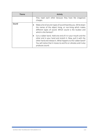 SCIENCE AND TECHNOLOGY FOR GRADES III-X 113
Theme Activity
they repel each other because they have like (negative)
charges.
Sound
 Make a list of any ten types of sound heard by you. Write down
the names of the object living, or non-living which makes
different types of sound. Which sound is the loudest and
which is the faintest?
 Cut a rubber band. Hold one end of it in your mouth and the
other end in your hand and stretch it. Now, pull it with the
other hand and release it. What happens to the rubber band?
You will notice that it moves to and fro or vibrates and it also
produces sound.
 