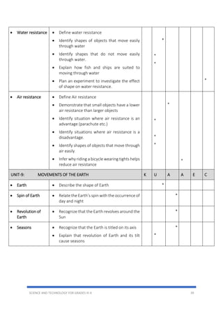 SCIENCE AND TECHNOLOGY FOR GRADES III-X 39
 Water resistance  Define water resistance
 Identify shapes of objects that move easily
through water
 Identify shapes that do not move easily
through water.
 Explain how fish and ships are suited to
moving through water
 Plan an experiment to investigate the effect
of shape on water resistance.
*
*
*
*
 Air resistance  Define Air resistance
 Demonstrate that small objects have a lower
air resistance than larger objects
 Identify situation where air resistance is an
advantage (parachute etc.)
 Identify situations where air resistance is a
disadvantage.
 Identify shapes of objects that move through
air easily
 Infer why riding a bicycle wearing tights helps
reduce air resistance
*
*
*
*
*
UNIT-9: MOVEMENTS OF THE EARTH K U A A E C
 Earth  Describe the shape of Earth *
 Spin of Earth  Relate the Earth’s spin with the occurrence of
day and night
*
 Revolution of
Earth
 Recognize that the Earth revolves around the
Sun
*
 Seasons  Recognize that the Earth is titled on its axis
 Explain that revolution of Earth and its tilt
cause seasons
*
*
 