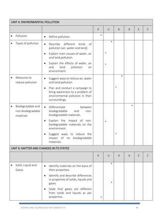 SCIENCE AND TECHNOLOGY FOR GRADES III-X 44
UNIT 4: ENVIRONMENTAL POLLUTION
K U A A E C
 Pollution  Define pollution. *
 Types of pollution  Describe different kinds of
pollution (air, water and land).
 Explain main causes of water, air
and land pollution.
 Explain the effects of water, air
and land pollution on
environment.
*
*
*
 Measures to
reduce pollution
 Suggest ways to reduce air, water
and land pollution.
 Plan and conduct a campaign to
bring awareness to a problem of
environmental pollution in their
surroundings.
*
*
 Biodegradable and
non-biodegradable
materials
 Differentiate between
biodegradable and non-
biodegradable materials.
 Explain the impact of non-
biodegradable materials on the
environment.
 Suggest ways to reduce the
impact of no biodegradable
materials.
*
*
*
UNIT 6: MATTER AND CHANGES IN ITS STATES
K U A A E C
 Solid, Liquid and
Gases
 Identify materials on the basis of
their properties.
 Identify and describe differences
in properties of solids, liquids and
gases
 State that gases are different
from solids and liquids as per
properties. *
*
*
 
