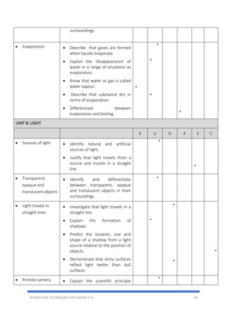 SCIENCE AND TECHNOLOGY FOR GRADES III-X 46
surroundings.
 Evaporation  Describe that gases are formed
when liquids evaporate
 Explain the ‘disappearance’ of
water in a range of situations as
evaporation.
 Know that water as gas is called
water vapour.
 Describe that substance dry in
terms of evaporation.
 Differentiate between
evaporation and boiling.
*
*
*
*
*
UNIT 8: LIGHT
K U A A E C
 Sources of light  Identify natural and artificial
sources of light.
 Justify that light travels from a
source and travels in a straight
line
*
*
 Transparent,
opaque and
translucent objects
 Identify and differentiate
between transparent, opaque
and translucent objects in their
surroundings.
*
 Light travels in
straight lines
 Investigate that light travels in a
straight line.
 Explain the formation of
shadows.
 Predict the location, size and
shape of a shadow from a light
source relative to the position of
objects.
 Demonstrate that shiny surfaces
reflect light better than dull
surfaces
*
*
*
*
 Pinhole camera  Explain the scientific principle
*
 