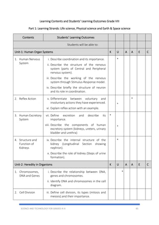 SCIENCE AND TECHNOLOGY FOR GRADES III-X 65
Learning Contents and Students’ Learning Outcomes Grade VIII
Part 1: Learning Strands: Life science, Physical science and Earth & Space science
Contents Students’ Learning Outcomes
Students will be able to:
Unit-1: Human Organ Systems K U A A E C
1. Human Nervous
System
i. Describe coordination and its importance.
ii. Describe the structure of the nervous
system (parts of Central and Peripheral
nervous system).
iii. Describe the working of the nervous
system through Stimulus-Response model.
iv. Describe briefly the structure of neuron
and its role in coordination.
*
2. Reflex Action v. Differentiate between voluntary and
involuntary actions they have experienced.
vi. Explain reflex action with an example.
*
*
3. Human Excretory
System
vii. Define excretion and describe its
importance.
viii. Describe the components of human
excretory system (kidneys, ureters, urinary
bladder and urethra)
*
*
4. Structure and
Function of
Kidneys
ix. Describe the internal structure of the
kidney (Longitudinal Section showing
nephron).
x. Describe the role of kidney (Steps of urine
formation).
*
Unit-2: Heredity in Organisms K U A A E C
1. Chromosomes,
DNA and Genes
i. Describe the relationship between DNA,
genes and chromosomes.
ii. Identify DNA and chromosomes in the cell
diagram.
*
2. Cell Division iii. Define cell division, its types (mitosis and
meiosis) and their importance.
 