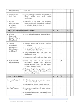 SCIENCE AND TECHNOLOGY FOR GRADES III-X 68
Bases and Salts daily life.
4. Indicators and
their Uses
iv. Define indicators and describe their use to
identify acids, bases and neutral
substances.
5. Natural
Indicators from
Fruits and
Vegetables
v. Investigate various flowers and vegetables
which can be used as indicators to identify
the nature of aqueous solution.
*
Unit-7: Measurements of Physical Quantities K U A A E C
1. Physical
Quantities
(Length, Volume,
Mass, Time)
i. Define a physical quantity with examples. *
2. System
International
Units (Metre,
Litre, Kilogram
and Second)
ii. Interpret System International (SI) units in
the daily life.
iii. Explain why it is desirable for a scientist to
use the SI units in their work.
iv. Apply the prefixes milli-, kilo-, centi-, and
interpret the units.
v. Interconvert smaller units and bigger units.
*
*
*
3. Instruments for
Measurements
vi. Select and use proper measuring
instruments (Metre Rule, Measuring
Cylinder, Physical Balance and Stop Watch)
for physical measurements.
vii. Measure the physical quantities by using
Metre Rule, Measuring Cylinder, Physical
Balance and Stop Watch.
*
*
Unit-8: Force and Pressure K U A A E C
1. Force, Area and
Pressure
i. Define the terms force, area and pressure
and mention their SI units.
ii. Give examples of high and low pressure.
2. Fluid Pressure iii. Demonstrate variation of liquid pressure
with depth.
iv. Explain that pressure is exerted equally in
all directions.
*
 