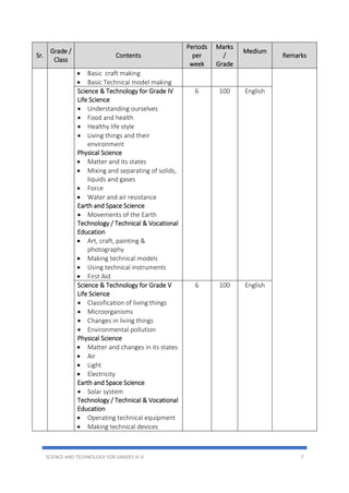 SCIENCE AND TECHNOLOGY FOR GRADES III-X 7
Sr.
Grade /
Class
Contents
Periods
per
week
Marks
/
Grade
Medium
Remarks
 Basic craft making
 Basic Technical model making
Science & Technology for Grade IV
Life Science
 Understanding ourselves
 Food and health
 Healthy life style
 Living things and their
environment
Physical Science
 Matter and its states
 Mixing and separating of solids,
liquids and gases
 Force
 Water and air resistance
Earth and Space Science
 Movements of the Earth
Technology / Technical & Vocational
Education
 Art, craft, painting &
photography
 Making technical models
 Using technical instruments
 First Aid
6 100 English
Science & Technology for Grade V
Life Science
 Classification of living things
 Microorganisms
 Changes in living things
 Environmental pollution
Physical Science
 Matter and changes in its states
 Air
 Light
 Electricity
Earth and Space Science
 Solar system
Technology / Technical & Vocational
Education
 Operating technical equipment
 Making technical devices
6 100 English
 