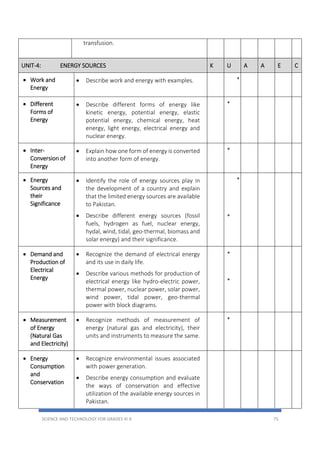 SCIENCE AND TECHNOLOGY FOR GRADES III-X 75
transfusion.
UNIT-4: ENERGY SOURCES K U A A E C
 Work and
Energy
 Describe work and energy with examples. *
 Different
Forms of
Energy
 Describe different forms of energy like
kinetic energy, potential energy, elastic
potential energy, chemical energy, heat
energy, light energy, electrical energy and
nuclear energy.
*
 Inter-
Conversion of
Energy
 Explain how one form of energy is converted
into another form of energy.
*
 Energy
Sources and
their
Significance
 Identify the role of energy sources play in
the development of a country and explain
that the limited energy sources are available
to Pakistan.
 Describe different energy sources (fossil
fuels, hydrogen as fuel, nuclear energy,
hydal, wind, tidal, geo-thermal, biomass and
solar energy) and their significance.
*
*
 Demand and
Production of
Electrical
Energy
 Recognize the demand of electrical energy
and its use in daily life.
 Describe various methods for production of
electrical energy like hydro-electric power,
thermal power, nuclear power, solar power,
wind power, tidal power, geo-thermal
power with block diagrams.
*
*
 Measurement
of Energy
(Natural Gas
and Electricity)
 Recognize methods of measurement of
energy (natural gas and electricity), their
units and instruments to measure the same.
*
 Energy
Consumption
and
Conservation
 Recognize environmental issues associated
with power generation.
 Describe energy consumption and evaluate
the ways of conservation and effective
utilization of the available energy sources in
Pakistan.
 