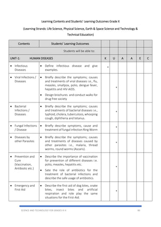 SCIENCE AND TECHNOLOGY FOR GRADES III-X 80
Learning Contents and Students’ Learning Outcomes Grade X
(Learning Strands: Life Science, Physical Science, Earth & Space Science and Technology &
Technical Education)
Contents Students’ Learning Outcomes
Students will be able to:
UNIT-1: HUMAN DISEASES K U A A E C
 Infectious
Diseases
 Define infectious disease and give
examples.
*
 Viral Infections /
Diseases
 Briefly describe the symptoms; causes
and treatments of viral diseases i.e., flu,
measles, smallpox, polio, dengue fever,
hepatitis and HIV-AIDS.
 Design brochures and conduct walks for
drug free society
*
 Bacterial
Infections /
Diseases
 Briefly describe the symptoms; causes
and treatments of bacterial diseases i.e.,
typhoid, cholera, tuberculosis, whooping
cough, diphtheria and tetanus.
*
 Fungal Infections
/ Disease
 Briefly describe symptoms, cause and
treatment of fungal infection Ring Worm
*
 Diseases by
other Parasites
 Briefly describe the symptoms; causes
and treatments of diseases caused by
other parasites i.e., malaria, thread
worms, round worms (Ascaris).
*
 Prevention and
Cure
(Vaccination,
Antibiotic etc.)
 Describe the importance of vaccination
for prevention of different diseases i.e.
polio, measles, hepatitis etc.
 Sate the role of antibiotics for the
treatment of bacterial infections and
describe the safe usage of antibiotics.
*
 Emergency and
First Aid
 Describe the first aid of dog bites, snake
bites, insect bites and artificial
respiration and role play the same
situations for the First-Aid.
*
 