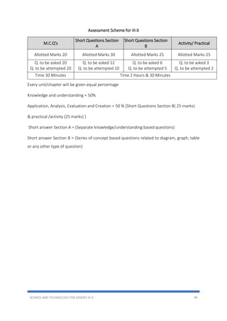 SCIENCE AND TECHNOLOGY FOR GRADES III-X 99
Assessment Scheme for III-X
M.C.Q's
Short Questions Section
A
Short Questions Section
B
Activity/ Practical
Allotted Marks 20 Allotted Marks 30 Allotted Marks 25 Allotted Marks 25
Q. to be asked 20
Q. to be attempted 20
Q. to be asked 12
Q. to be attempted 10
Q. to be asked 6
Q. to be attempted 5
Q. to be asked 3
Q. to be attempted 2
Time 30 Minutes Time 2 Hours & 30 Minutes
Every unit/chapter will be given equal percentage
Knowledge and understanding = 50%
Application, Analysis, Evaluation and Creation = 50 % [Short Questions Section B( 25 marks)
& practical /activity (25 marks) ]
Short answer Section A = (Separate knowledge/understanding based questions)
Short answer Section B = (Series of concept based questions related to diagram, graph, table
or any other type of question)
 