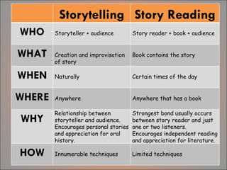 Storytelling Story Reading WHO Storyteller + audience Story reader + book + audience WHAT Creation and improvisation of story Book contains the story WHEN Naturally Certain times of the day WHERE Anywhere Anywhere that has a book WHY Relationship between storyteller and audience. Encourages personal stories and appreciation for oral history. Strongest bond usually occurs between story reader and just one or two listeners.  Encourages independent reading and appreciation for literature. HOW Innumerable techniques Limited techniques 