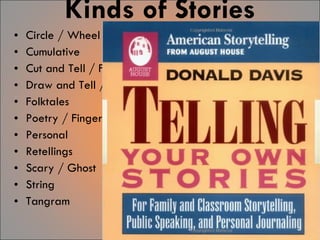 Kinds of Stories Circle / Wheel Cumulative Cut and Tell / Folding Draw and Tell / Chalk Talk /  Sand Folktales Poetry / Finger Plays Personal Retellings Scary / Ghost String Tangram 