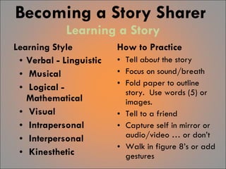 Becoming a Story Sharer  Learning a Story Learning Style Verbal - Linguistic Musical Logical - Mathematical Visual Intrapersonal Interpersonal Kinesthetic How to Practice  Tell  about  the story Focus on sound/breath Fold paper to outline story.  Use words (5) or images. Tell to a friend Capture self in mirror or audio/video … or don’t Walk in figure 8’s or add gestures  