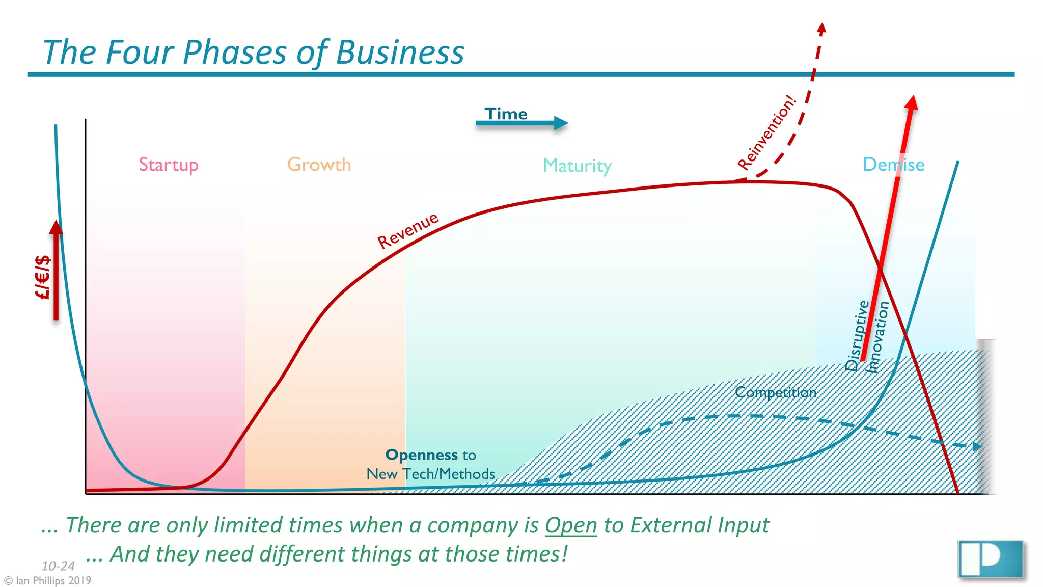 10-24
© Ian Phillips 2019
Competition
The Four Phases of Business£/€/$
... There are only limited times when a company is Open to External Input
... And they need different things at those times!
Time
Openness to
New Tech/Methods
Startup Growth Maturity Demise
Revenue
Disruptive
Innovation
Reinvention!
 