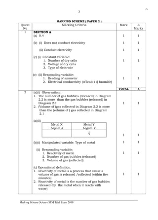 3 
MARKING SCHEME ( PAPER 2 ) 
Quest 
No 
Marking Criteria Mark Σ 
Marks 
1 SECTION A 
(a) 0.4 
(b) (i) Does not conduct electricity 
(ii) Conduct electricity 
(c) (i) Constant variable: 
1. Number of dry cells 
2. Voltage of dry cells 
3. Type of electrode 
(c) (ii) Responding variable: 
1. Reading of ammeter 
2. Electrical conductivity (of lead(11) bromide) 
1 
1 
1 
1 
1 
1 
1 
1 
1 
1 
TOTAL 5 
2 
(a)(i) Observation: 
1. The number of gas bubbles (released) in Diagram 
2.2 is more than the gas bubbles (released) in 
Diagram 2.1 
2. (Volume of )gas collected in Diagram 2.2 is more 
than the (volume of ) gas collected in Diagram 
2.1 
(a)(ii) 
Metal X 
Logam X 
Metal Y 
Logam Y 
√ 
(b)(i) Manipulated variable: Type of metal 
(ii) Responding variable: 
1. Reactivity of metal 
2. Number of gas bubbles (released) 
3. Volume of gas (collected) 
(c) Operational definition: 
1. Reactivity of metal is a process that cause a 
volume of gas is released /collected (within five 
minutes) 
2. Reactivity of metal is the number of gas bubbles 
released (by the metal when it reacts with 
water) 
1 
1 
1 
1 
1 
1 
1 
1 
1 
1 
______________________________________________________________________________________ 
Marking Scheme Science SPM Trial Exam 2010 
j*k 
 