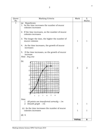 5 
Quest 
No 
Marking Criteria Mark Σ 
Marks 
4 (a) Hypothesis: 
1. As the time increases the number of mucor 
colonies increases 
2. If the time increases, so the number of mucor 
colonies increases 
3. The longer the time, the higher the number of 
mucor colonies 
4. As the time increases, the growth of mucor 
increases 
5. If the time increases, so the growth of mucor 
increase. 
Note: Any one 
(b) 
Note: 
1. All points are transferred correctly – 1m 
2. Smooth graph - 1m 
(c) As the time increases the number of mucor 
colonies increases 
(d) 6 
1 
2 
1 
1 
1 
2 
1 
1 
TOTAL 5 
______________________________________________________________________________________ 
Marking Scheme Science SPM Trial Exam 2010 
j*k 
 