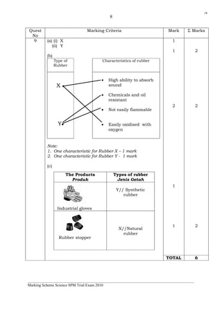 8 
Quest 
No 
Marking Criteria Mark Σ Marks 
9 
(a) (i) X 
(ii) Y 
(b) 
Type of 
Rubber 
Characteristics of rubber 
X ● 
Y● 
· High ability to absorb 
sound 
· Chemicals and oil 
resistant 
· Not easily flammable 
· Easily oxidised with 
oxygen 
Note: 
1. One characteristic for Rubber X – 1 mark 
2. One characteristic for Rubber Y - 1 mark 
(c) 
The Products 
Produk 
Types of rubber 
Jenis Getah 
Industrial gloves 
Y// Synthetic 
rubber 
Rubber stopper 
X//Natural 
rubber 
1 
1 
2 
1 
1 
______________________________________________________________________________________ 
Marking Scheme Science SPM Trial Exam 2010 
2 
2 
2 
TOTAL 6 
j*k 
 