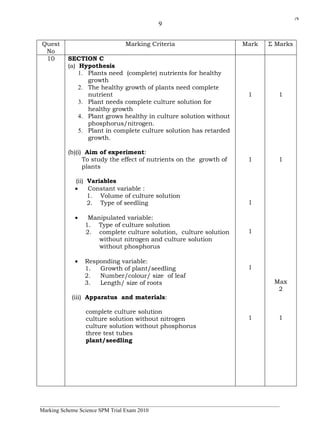 9 
Quest 
No 
Marking Criteria Mark Σ Marks 
10 
SECTION C 
(a) Hypothesis 
1. Plants need (complete) nutrients for healthy 
growth 
2. The healthy growth of plants need complete 
nutrient 
3. Plant needs complete culture solution for 
healthy growth 
4. Plant grows healthy in culture solution without 
phosphorus/nitrogen. 
5. Plant in complete culture solution has retarded 
growth. 
(b)(i) Aim of experiment: 
To study the effect of nutrients on the growth of 
plants 
(ii) Variables 
· Constant variable : 
1. Volume of culture solution 
2. Type of seedling 
· Manipulated variable: 
1. Type of culture solution 
2. complete culture solution, culture solution 
without nitrogen and culture solution 
without phosphorus 
· Responding variable: 
1. Growth of plant/seedling 
2. Number/colour/ size of leaf 
3. Length/ size of roots 
(iii) Apparatus and materials: 
complete culture solution 
culture solution without nitrogen 
culture solution without phosphorus 
three test tubes 
plant/seedling 
1 
1 
1 
1 
1 
1 
1 
1 
Max 
2 
1 
______________________________________________________________________________________ 
Marking Scheme Science SPM Trial Exam 2010 
j*k 
 