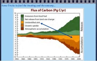 Some Tricks to fool the trusting and the unwary...
 