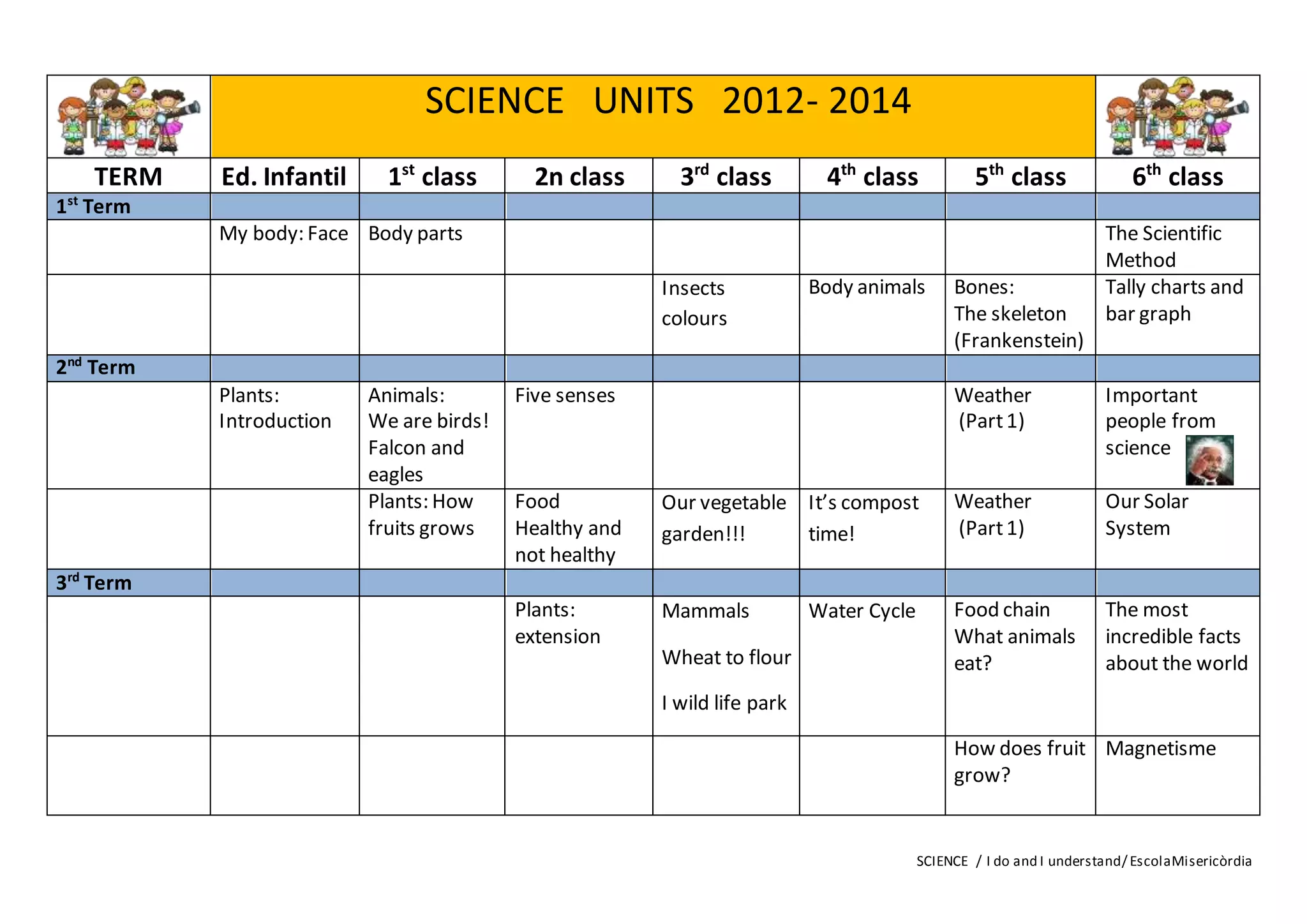 SCIENCE / I do and I understand/ EscolaMisericòrdia
SCIENCE UNITS 2012- 2014
TERM Ed. Infantil 1st
class 2n class 3rd
class 4th
class 5th
class 6th
class
1st
Term
My body: Face Body parts The Scientific
Method
Insects
colours
Body animals Bones:
The skeleton
(Frankenstein)
Tally charts and
bar graph
2nd
Term
Plants:
Introduction
Animals:
We are birds!
Falcon and
eagles
Five senses Weather
(Part1)
Important
people from
science
Plants: How
fruits grows
Food
Healthy and
not healthy
Our vegetable
garden!!!
It’s compost
time!
Weather
(Part1)
Our Solar
System
3rd
Term
Plants:
extension
Mammals
Wheat to flour
I wild life park
Water Cycle Food chain
What animals
eat?
The most
incredible facts
about the world
How does fruit
grow?
Magnetisme