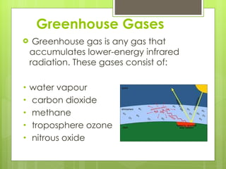 Greenhouse Gases Greenhouse gas is any gas that accumulates lower-energy infrared radiation. These gases consist of: water vapour carbon dioxide methane troposphere ozone nitrous oxide  