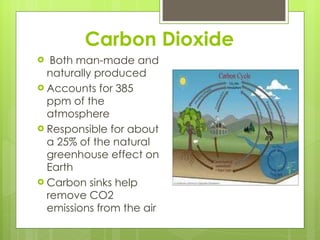 Carbon Dioxide Both man-made and naturally produced Accounts for 385 ppm of the atmosphere Responsible for about a 25% of the natural greenhouse effect on Earth Carbon sinks help remove CO2 emissions from the air 