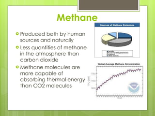 Methane Produced both by human sources and naturally Less quantities of methane in the atmosphere than carbon dioxide Methane molecules are more capable of absorbing thermal energy than CO2 molecules 