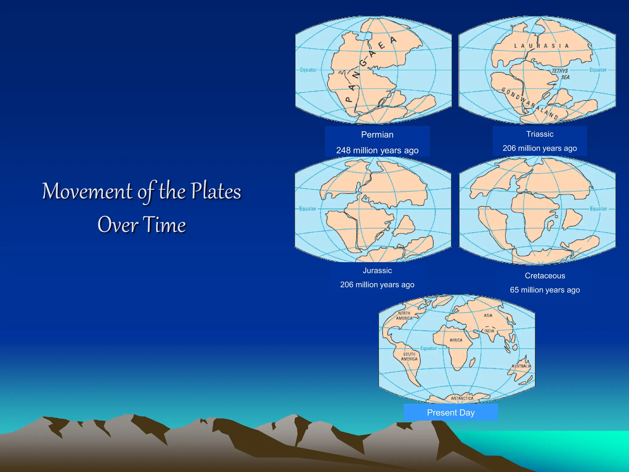 Movement of the Plates
Over Time
Permian
248 million years ago
Triassic
206 million years ago
Jurassic
206 million years ago
Cretaceous
65 million years ago
Present Day
 