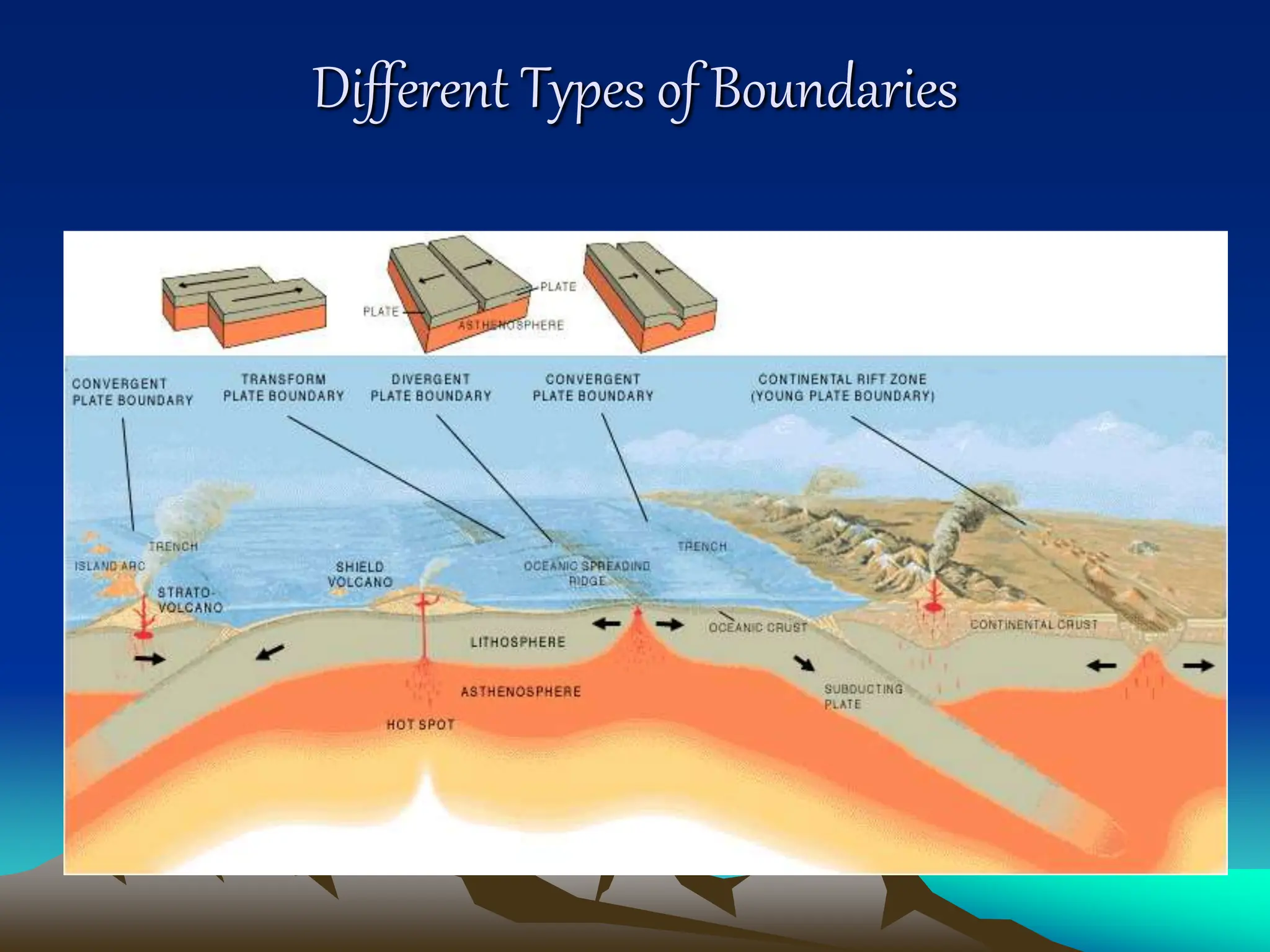 Different Types of Boundaries
 