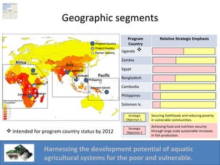 Geographic segments Strategic Objective 2 Strategic Objective 1.  Intended for program country status by 2012 Program Country Relative Strategic Emphasis Uganda Zambia Egypt Bangladesh Cambodia Philippines Solomon Is. Securing livelihoods and reducing poverty in vulnerable communities. Achieving food and nutrition security through large-scale sustainable increases in fish production.  