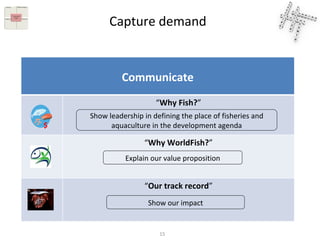 Capture demand Show leadership in defining the place of fisheries and aquaculture in the development agenda Explain our value proposition Show our impact Communicate “ Why Fish? ” “ Why WorldFish? ” “ Our track record ” $ 