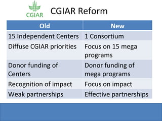 CGIAR Reform Old New 15 Independent Centers 1 Consortium Diffuse CGIAR priorities Focus on 15 mega programs Donor funding of Centers Donor funding of mega programs Recognition of impact Focus on impact Weak partnerships Effective partnerships 