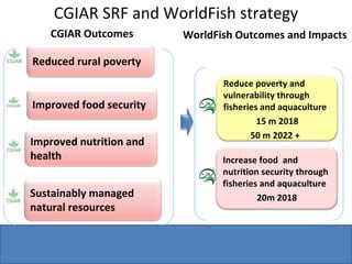 CGIAR SRF and WorldFish strategy CGIAR Outcomes WorldFish Outcomes and Impacts Reduced rural poverty Improved food security Improved nutrition and health Increase food  and nutrition security through fisheries and aquaculture 20m 2018 Reduce poverty and vulnerability through fisheries and aquaculture 15 m 2018 50 m 2022 +  Sustainably managed natural resources 